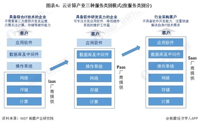 云端筑基 解析云計算產業三種核心服務模式